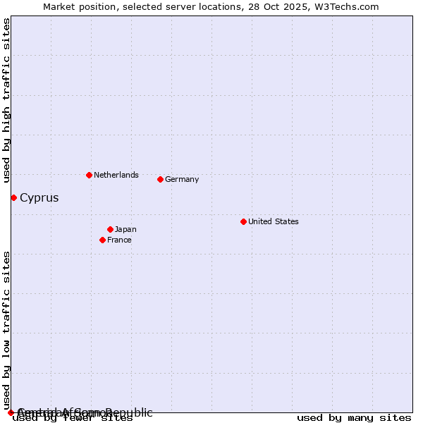 Market position of Cyprus vs. American Samoa vs. Central African Republic