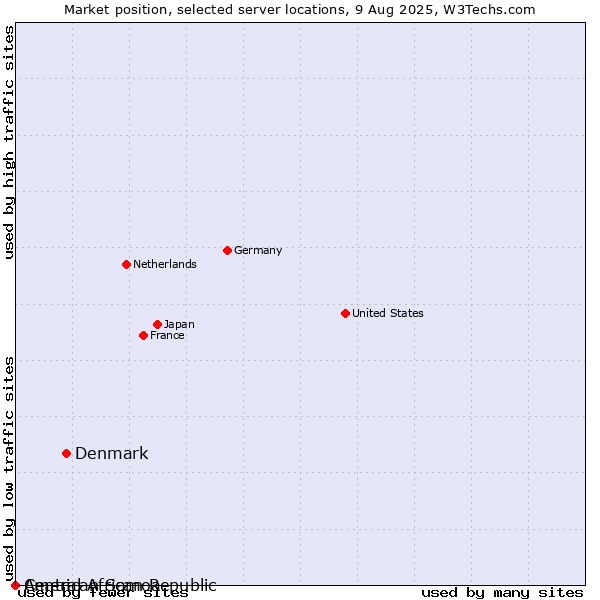 Market position of Denmark vs. American Samoa vs. Central African Republic