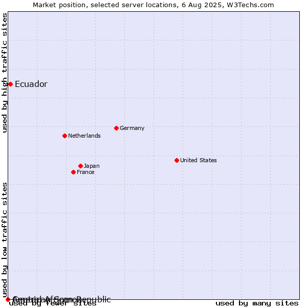 Market position of Ecuador vs. American Samoa vs. Central African Republic