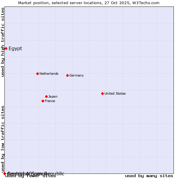 Market position of Egypt vs. American Samoa vs. Central African Republic