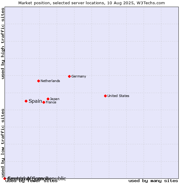 Market position of Spain vs. American Samoa vs. Central African Republic