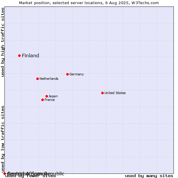 Market position of Finland vs. American Samoa vs. Central African Republic