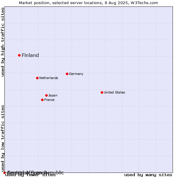 Market position of Finland and territories vs. American Samoa vs. Central African Republic