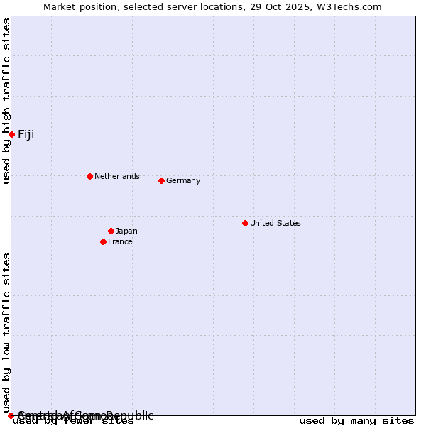 Market position of Fiji vs. American Samoa vs. Central African Republic