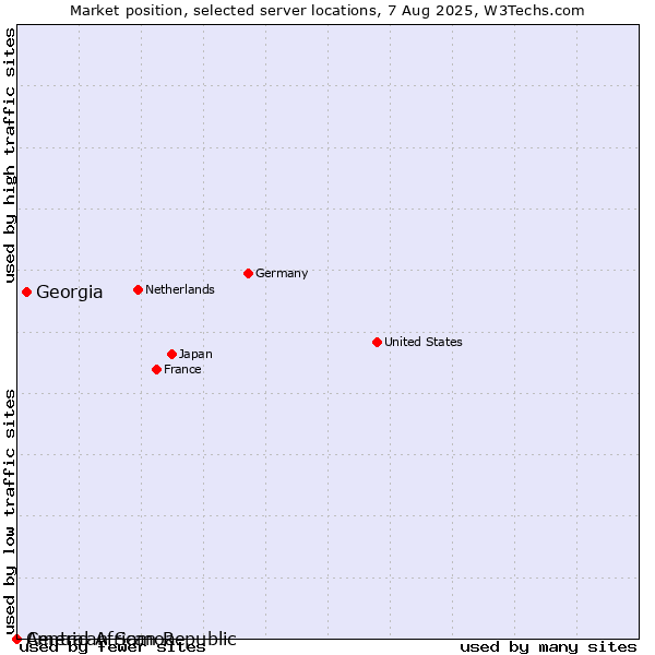 Market position of Georgia vs. American Samoa vs. Central African Republic