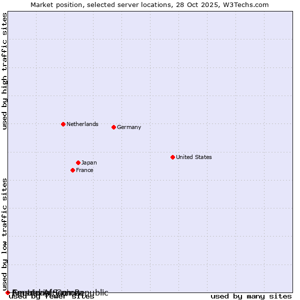 Market position of Equatorial Guinea vs. American Samoa vs. Central African Republic