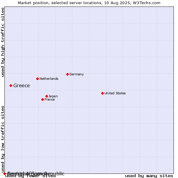 Market position of Greece vs. American Samoa vs. Central African Republic