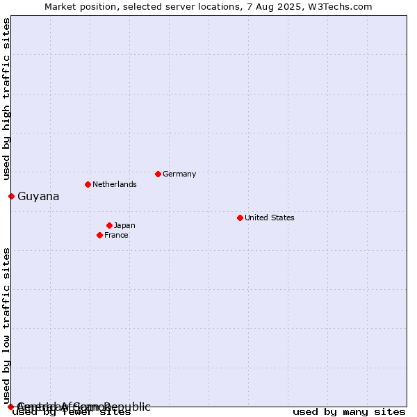 Market position of Guyana vs. American Samoa vs. Central African Republic