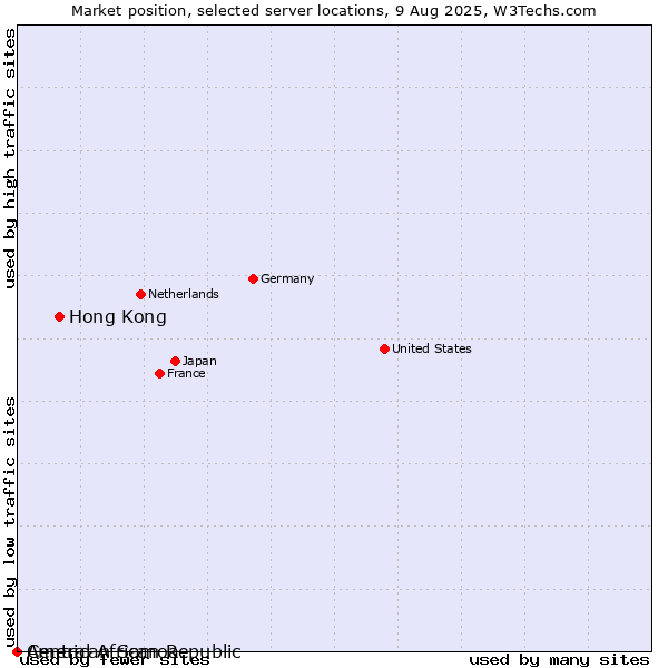 Market position of Hong Kong vs. American Samoa vs. Central African Republic