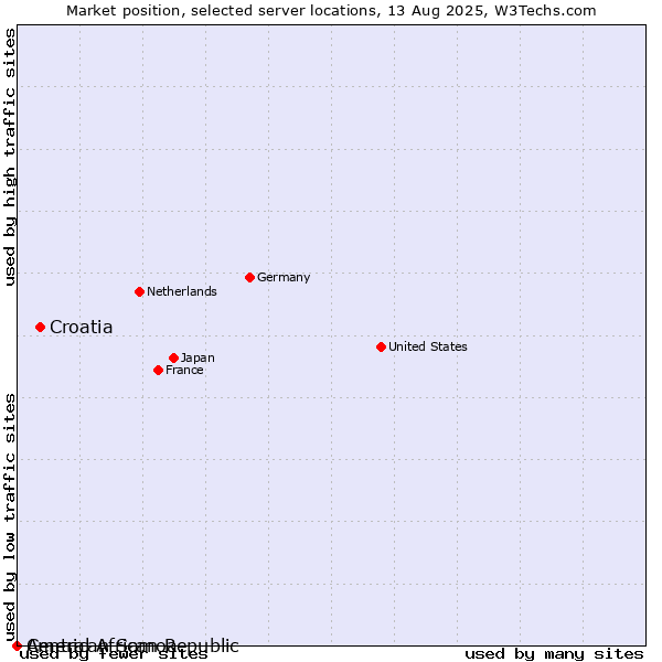 Market position of Croatia vs. American Samoa vs. Central African Republic