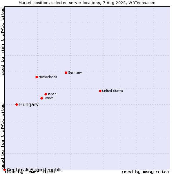 Market position of Hungary vs. American Samoa vs. Central African Republic