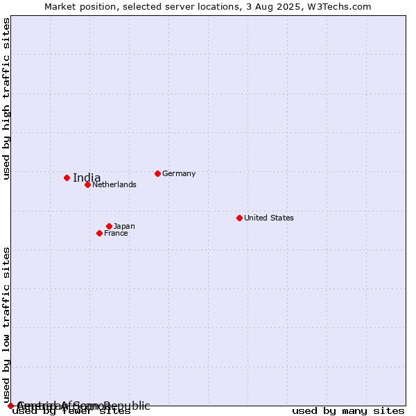 Market position of India vs. American Samoa vs. Central African Republic
