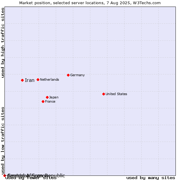 Market position of Iran vs. American Samoa vs. Central African Republic