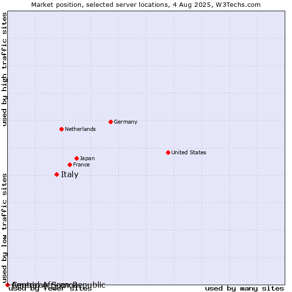 Market position of Italy vs. American Samoa vs. Central African Republic