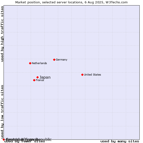 Market position of Japan vs. American Samoa vs. Central African Republic