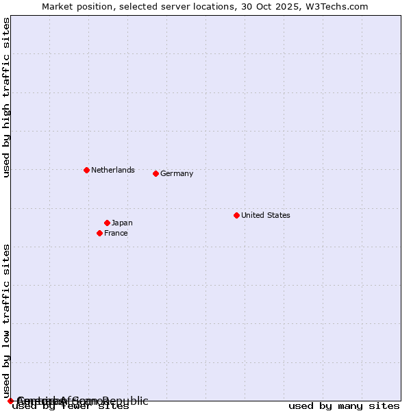 Market position of Comoros vs. American Samoa vs. Central African Republic