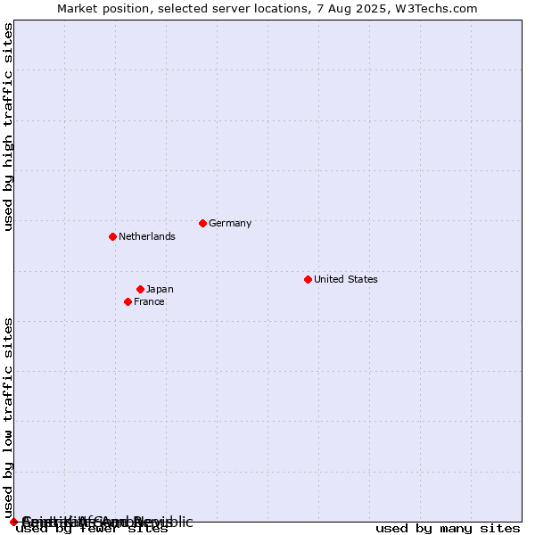 Market position of Saint Kitts And Nevis vs. American Samoa vs. Central African Republic