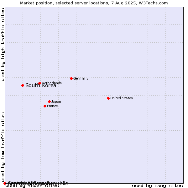 Market position of South Korea vs. American Samoa vs. Central African Republic