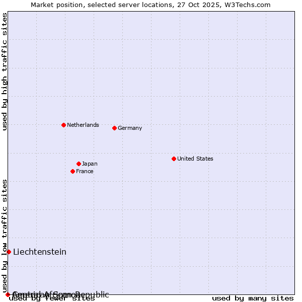 Market position of Liechtenstein vs. American Samoa vs. Central African Republic