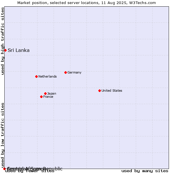 Market position of Sri Lanka vs. American Samoa vs. Central African Republic