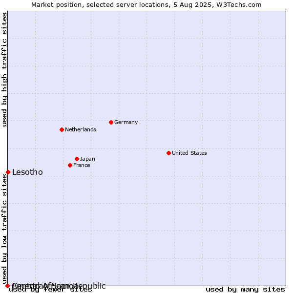 Market position of Lesotho vs. American Samoa vs. Central African Republic