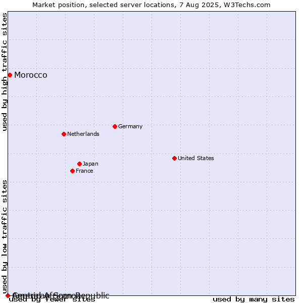 Market position of Morocco vs. American Samoa vs. Central African Republic