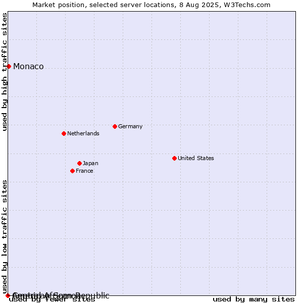 Market position of Monaco vs. American Samoa vs. Central African Republic
