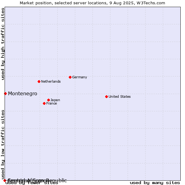 Market position of Montenegro vs. American Samoa vs. Central African Republic