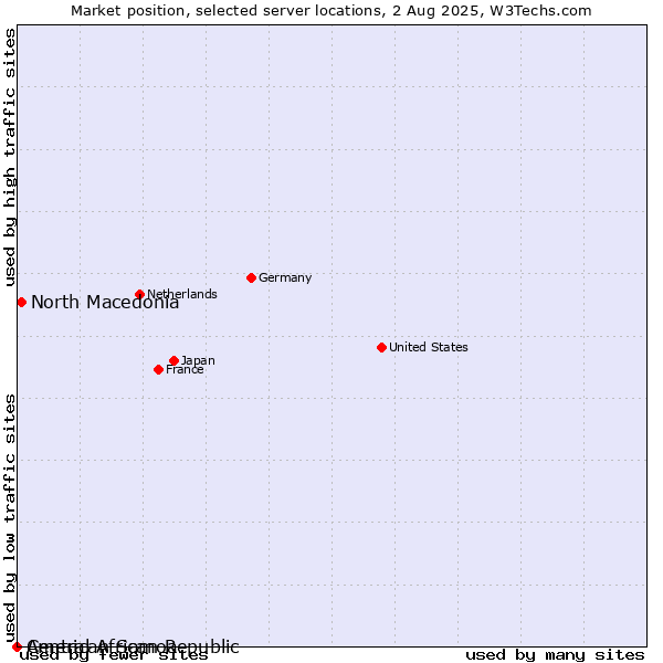 Market position of North Macedonia vs. American Samoa vs. Central African Republic