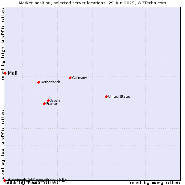 Market position of Mali vs. American Samoa vs. Central African Republic