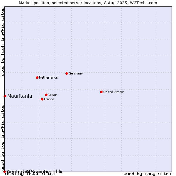 Market position of Mauritania vs. American Samoa vs. Central African Republic