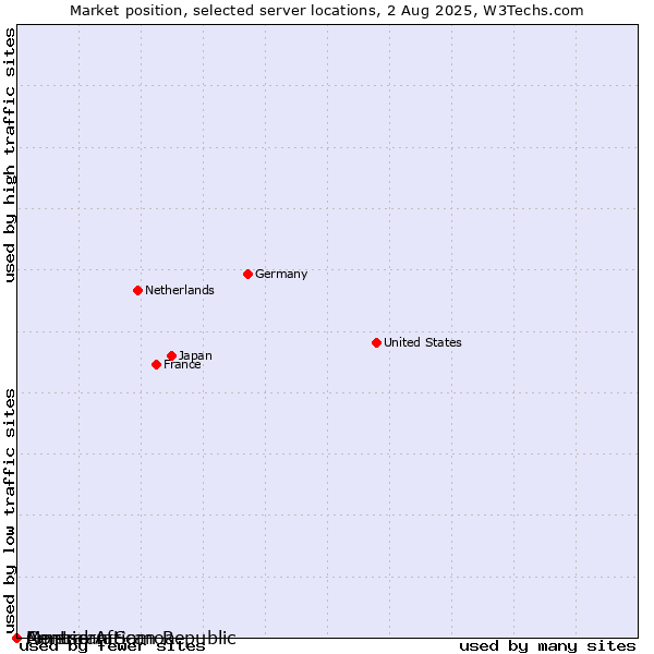 Market position of Montserrat vs. American Samoa vs. Central African Republic