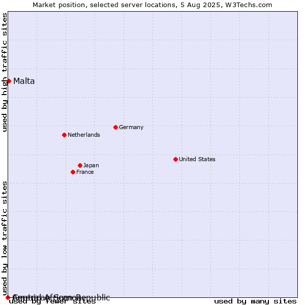 Market position of Malta vs. American Samoa vs. Central African Republic