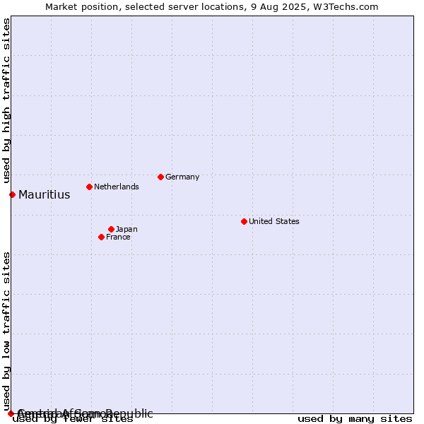 Market position of Mauritius vs. American Samoa vs. Central African Republic