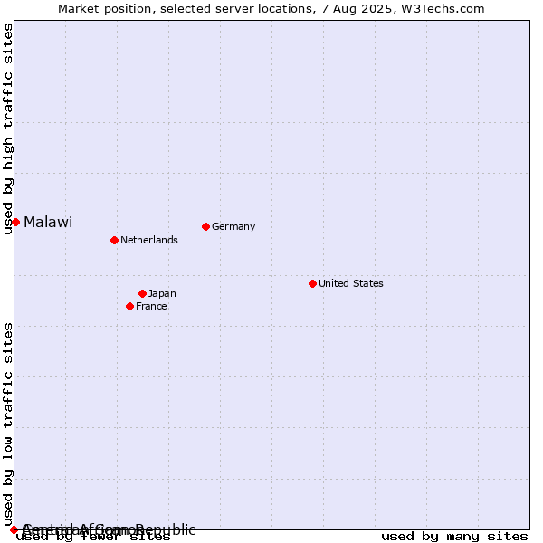 Market position of Malawi vs. American Samoa vs. Central African Republic
