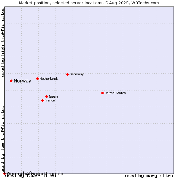 Market position of Norway vs. American Samoa vs. Central African Republic