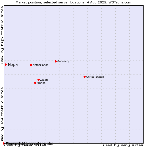 Market position of Nepal vs. American Samoa vs. Central African Republic