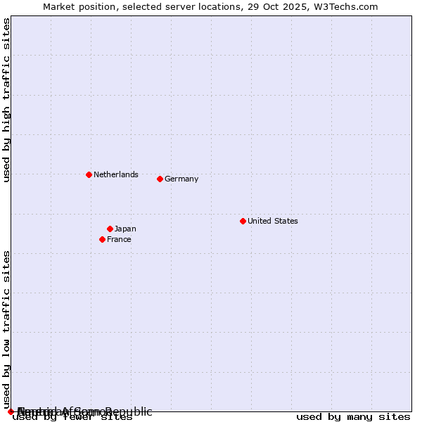 Market position of Nauru vs. American Samoa vs. Central African Republic