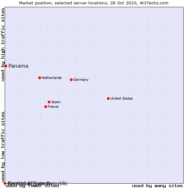 Market position of Panama vs. American Samoa vs. Central African Republic