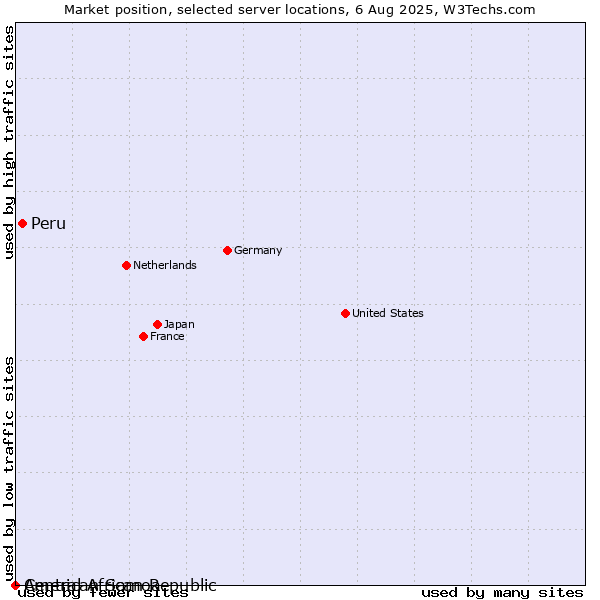 Market position of Peru vs. American Samoa vs. Central African Republic