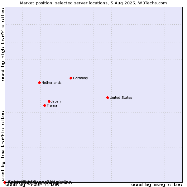 Market position of Saint Pierre and Miquelon vs. American Samoa vs. Central African Republic