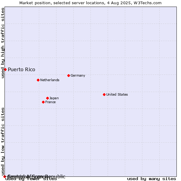 Market position of Puerto Rico vs. American Samoa vs. Central African Republic