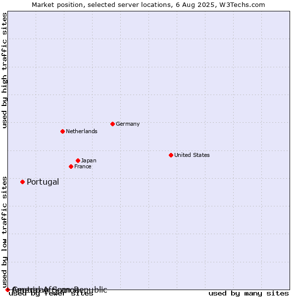 Market position of Portugal vs. American Samoa vs. Central African Republic
