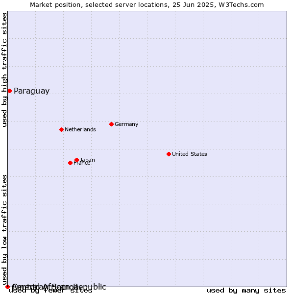 Market position of Paraguay vs. American Samoa vs. Central African Republic