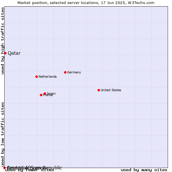 Market position of Qatar vs. American Samoa vs. Central African Republic