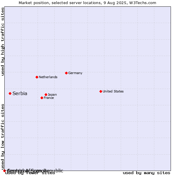Market position of Serbia vs. American Samoa vs. Central African Republic