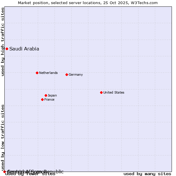 Market position of Saudi Arabia vs. American Samoa vs. Central African Republic
