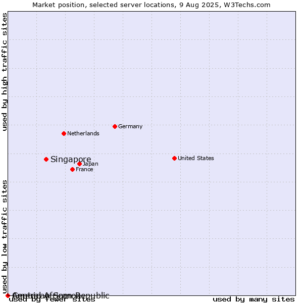 Market position of Singapore vs. American Samoa vs. Central African Republic