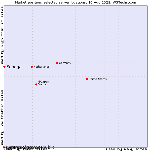 Market position of Senegal vs. American Samoa vs. Central African Republic