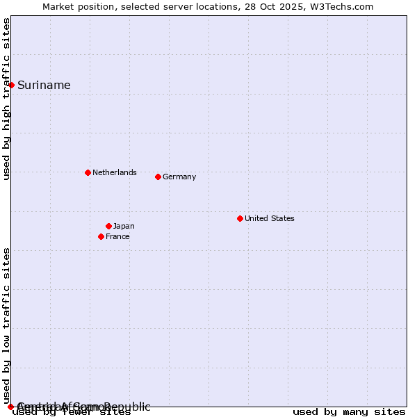 Market position of Suriname vs. American Samoa vs. Central African Republic